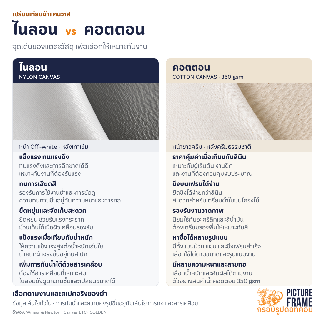ผ้าใบ Canvas Cotton หลังครีม 350GSM - Image 2